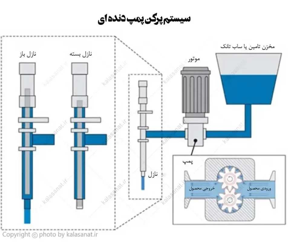 پمپ دنده ای